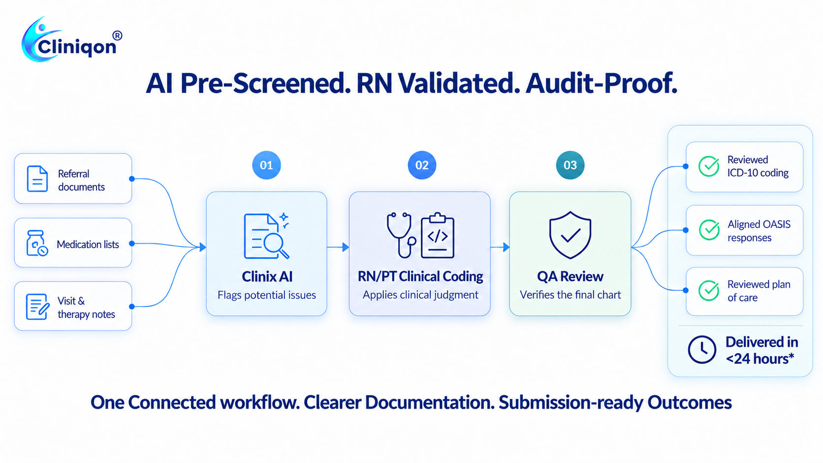 Cliniqon home health coding workflow