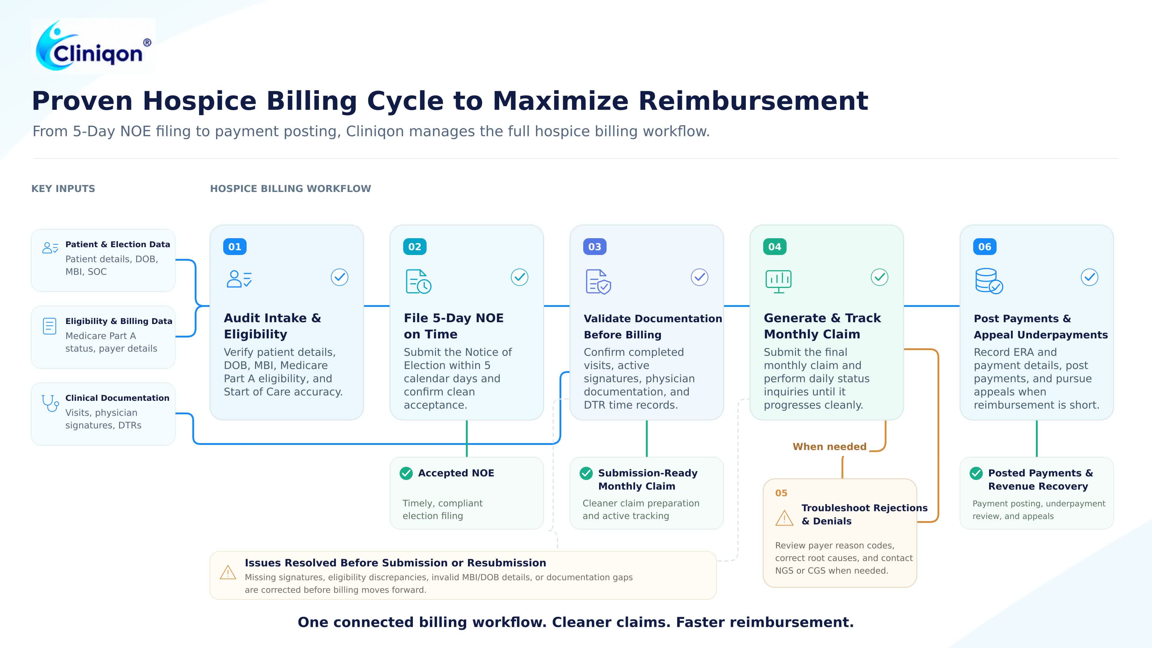 Cliniqon hospice billing and RCM workflow