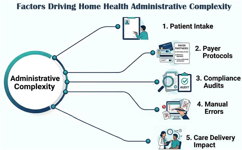 The top five reasons for administrative complexity in home health agencies are patient intake procedure, intricate payer protocols, strict compliance audits, high risk of manual error, direct impact on care delivery, ability to prioritize the right patient.